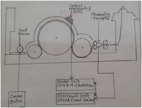 Modern high production carding machine