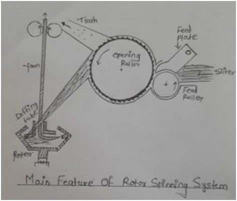 To study the Rotor Spinning process of yarn